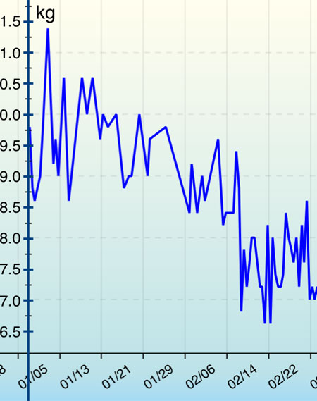 3ヶ月目に入り体重が5kg落ちています