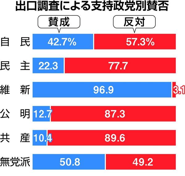 支持政党別賛否/sankei